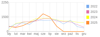 Wykres roczny blog rowerowy Pidzej.bikestats.pl